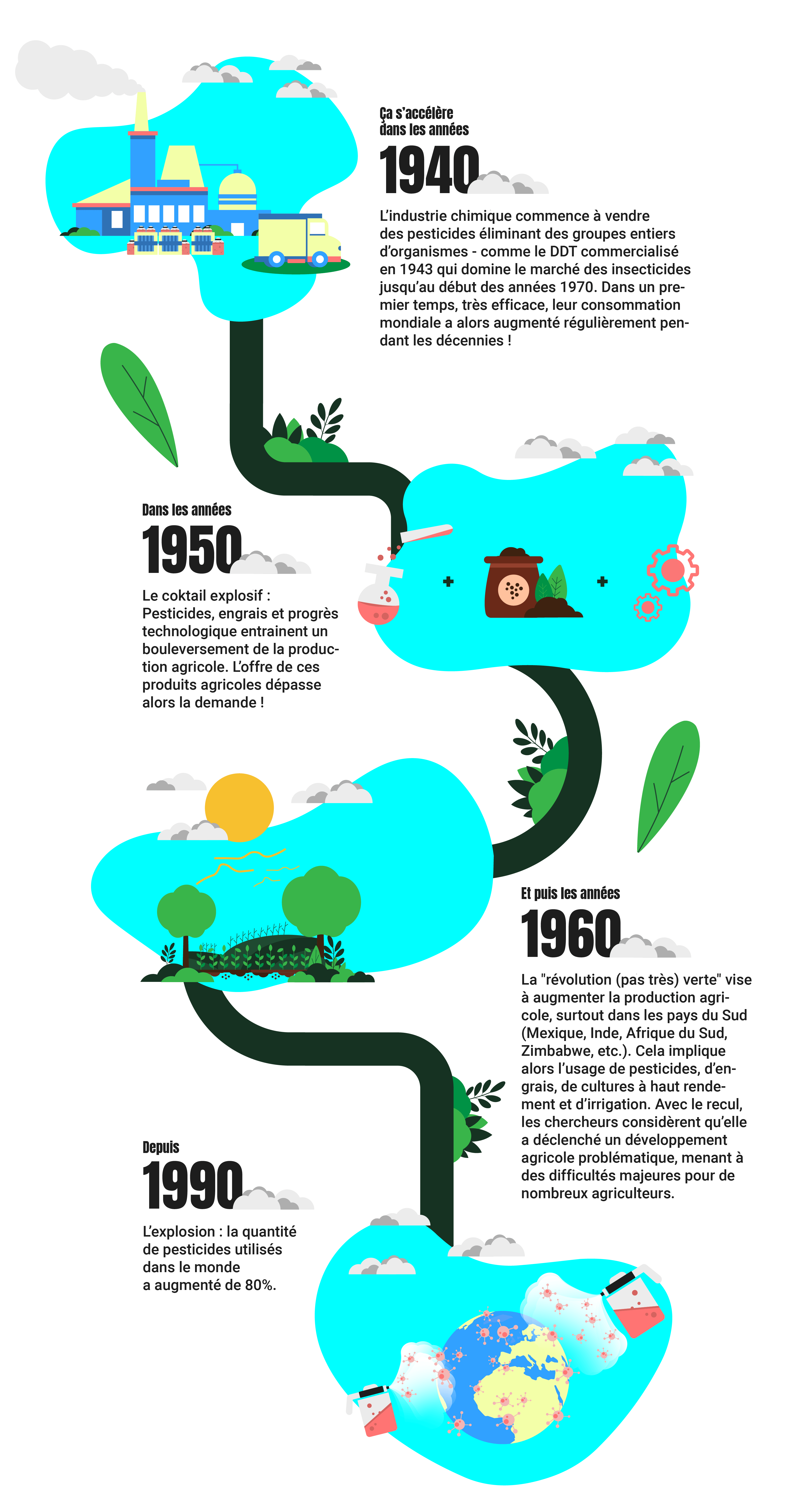 frise chronologique