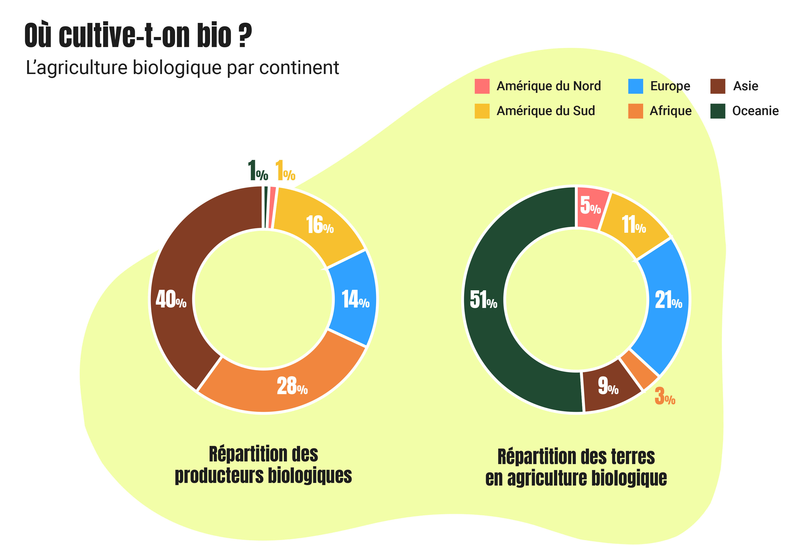 bio dans le monde