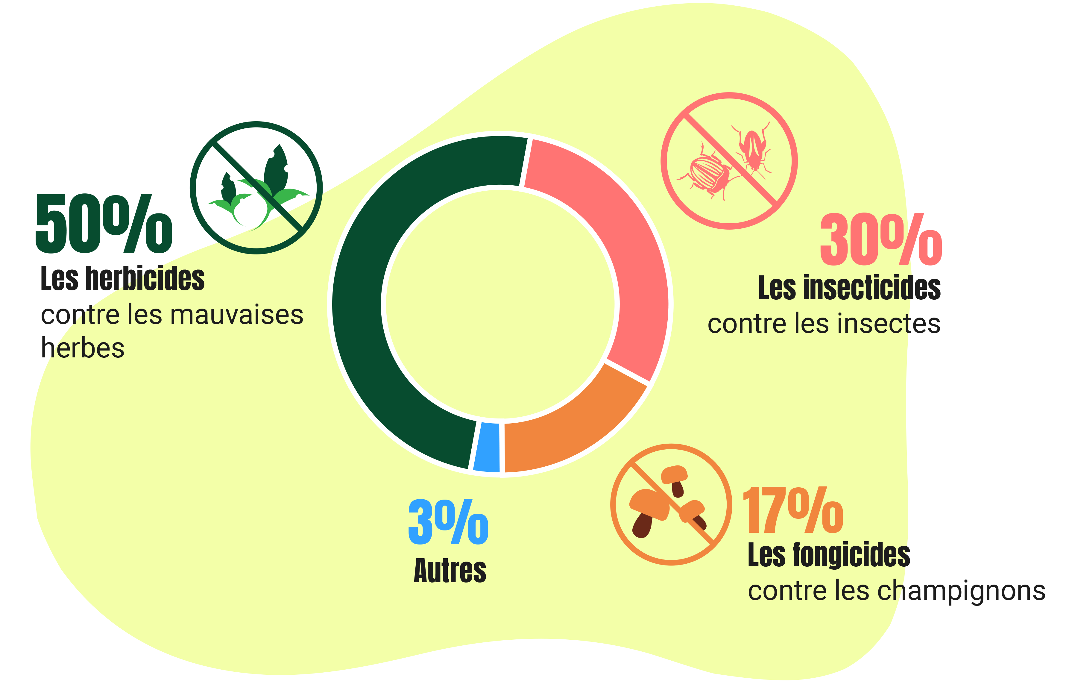 diagramme circulaire insecticide fongicide herbicide