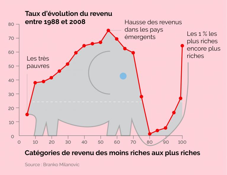 courbe de l'éléphant Milanovic inégalités infographie