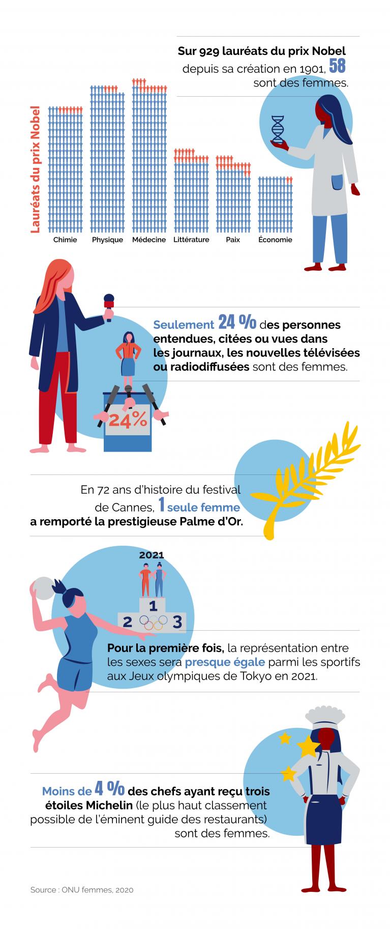 inégalités de genre dans la société