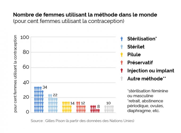 méthodes de contraception monde