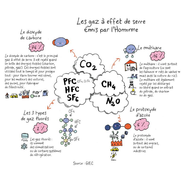 différents gaz à effet de serre