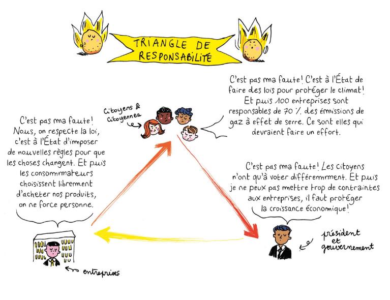 Triangle responsabilité climat