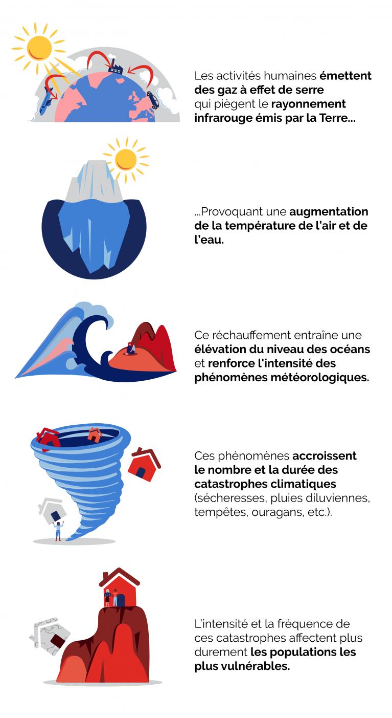 fonctionnement changement climatique