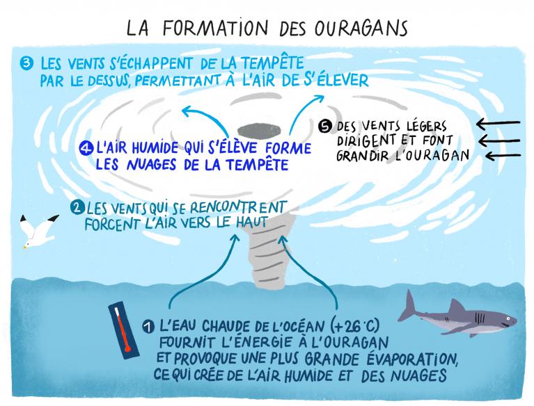 formation-ouragans-2